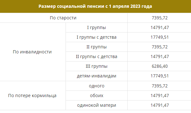 Прибавка пенсии инвалидам в апреле 2024 года. Размер социальной пенсии в 2023 году. Индексация пенсии размер пенсии в 2023 году. Размеры социальных пенсий таблица. Размер социальной пенсии по старости в 2023 году в России.