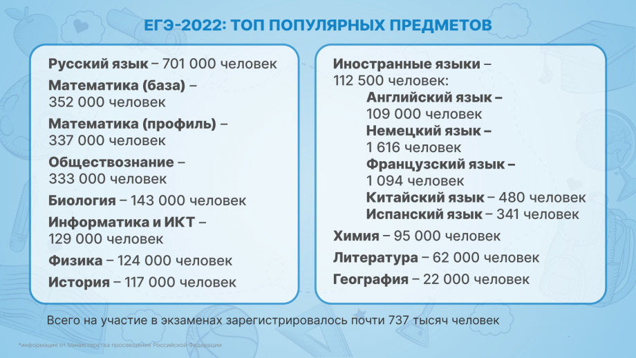 Сколько человек сдавало егэ в 2023. Предметы ЕГЭ 2022. Предметы ЕГЭ 2023 даты. Экзамен по географии. Самые популярные предметы ЕГЭ 2022.