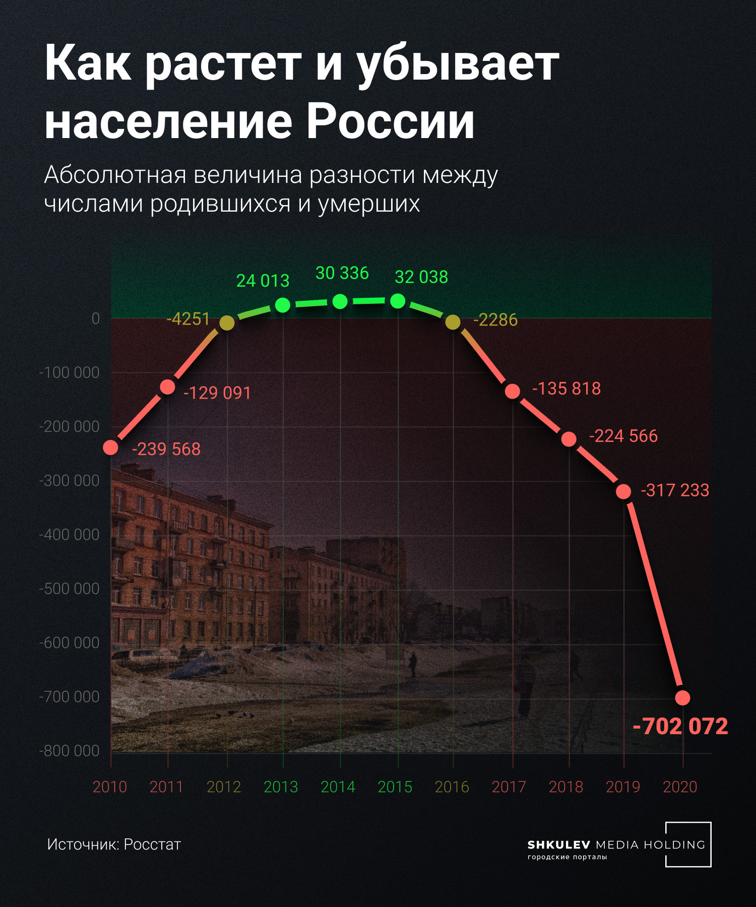 За десять лет рождаемость в России превышала смертность только трижды